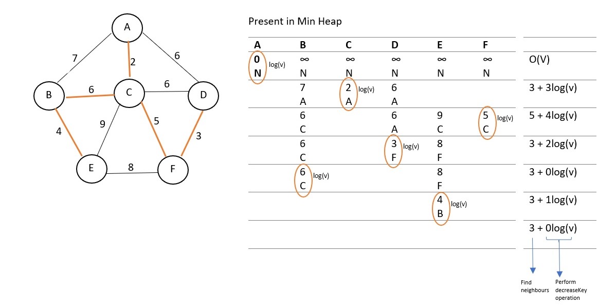 Min-heap-3