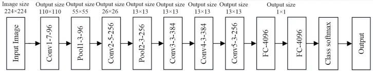 llustration-of-the-ZFNet-architecture-It-consisted-of-5-shareable-convolutional-layers