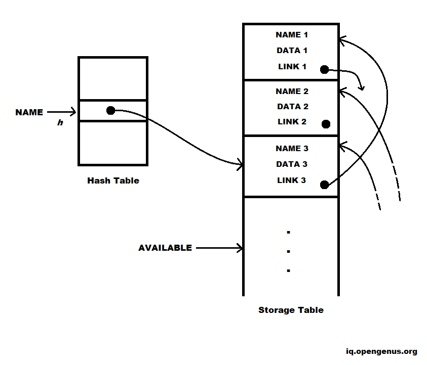 Explain Symbol Table Management In Compiler Design