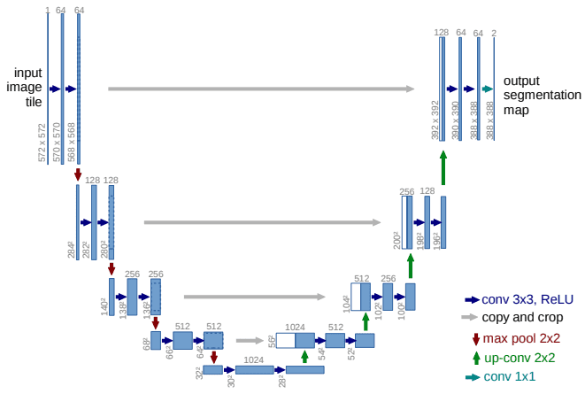 2D-Unet-architecture