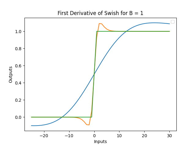 First-Derivative-of-Swish-Functions