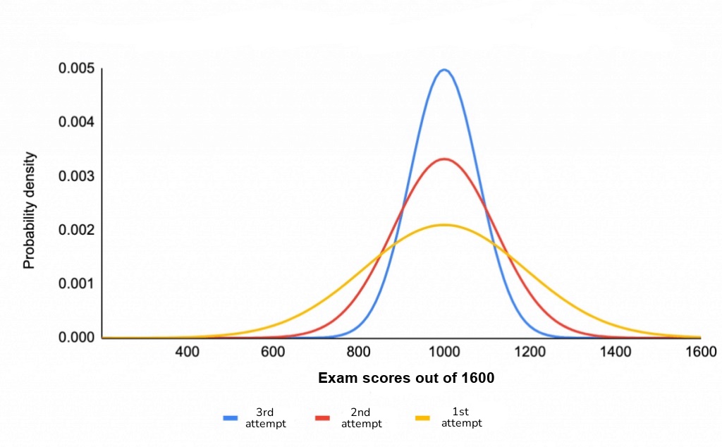 normal-distributions-with-different-standard-deviation