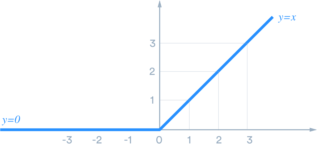 Relu Rectified Linear Unit Activation Function