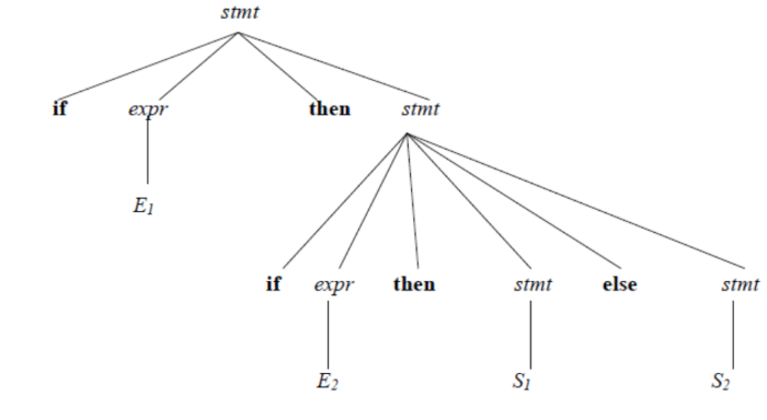 syntax-analysis-in-compiler-design