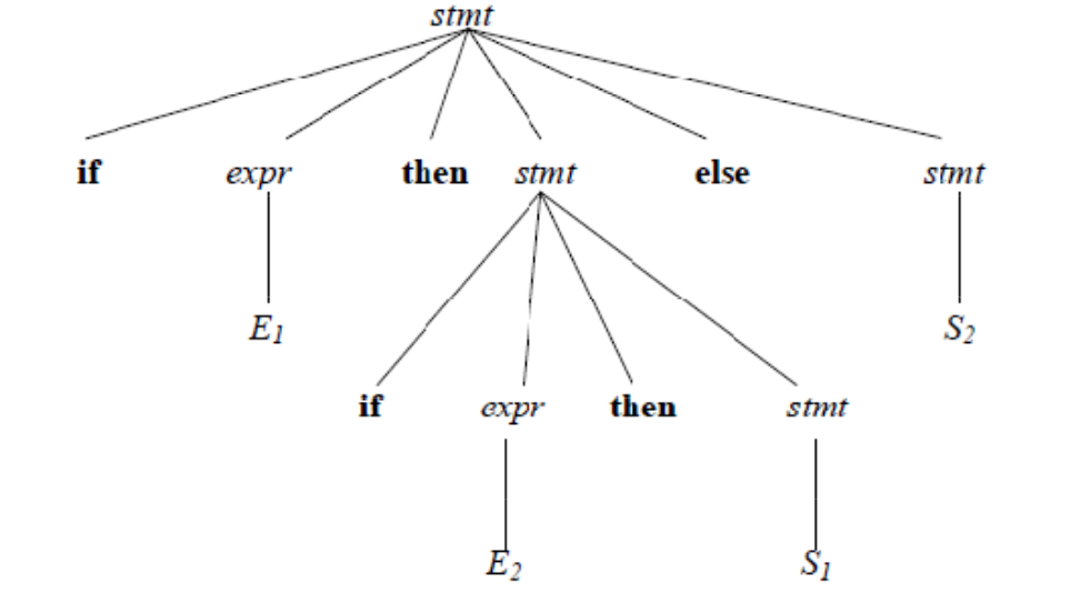 Syntax Analysis In Compiler Design Mcq