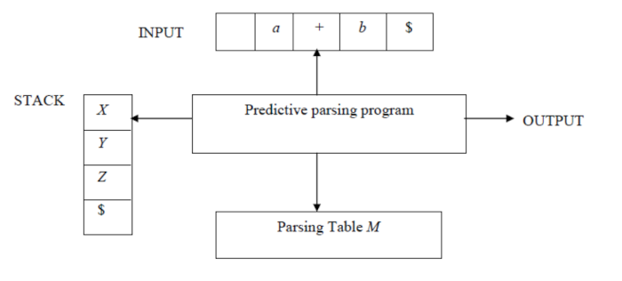 What Is Syntax Analyzer In Compiler Design