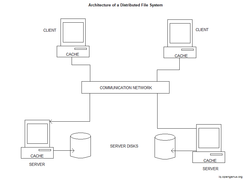 What is DFS (Distributed File System)? - GeeksforGeeks