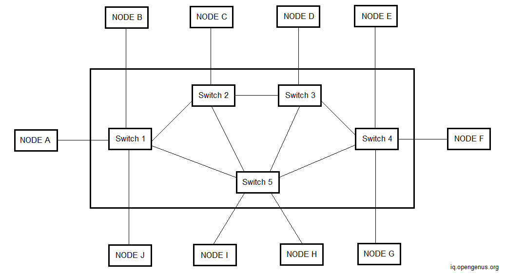 What Is Switching In Computer Network And Its Types