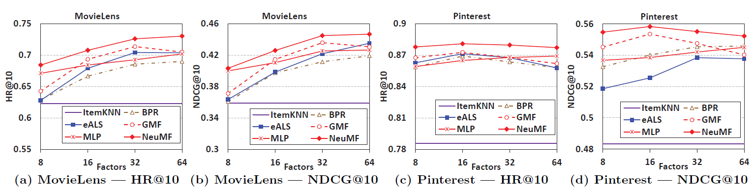 Evaluation of Top-K item recommendation where K ranges from 1 to 10 on the MovieLens and Pinterest datasets
