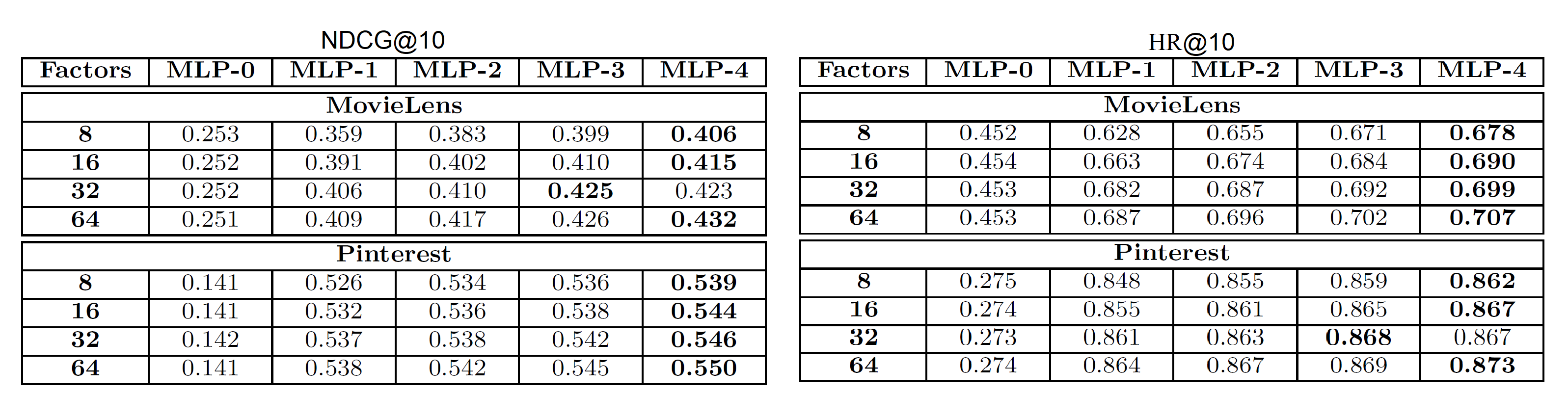 Performance of NeuMF with and without pre-training