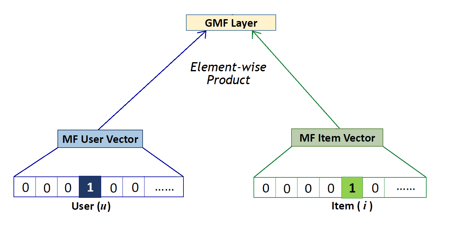 GMF Architecture