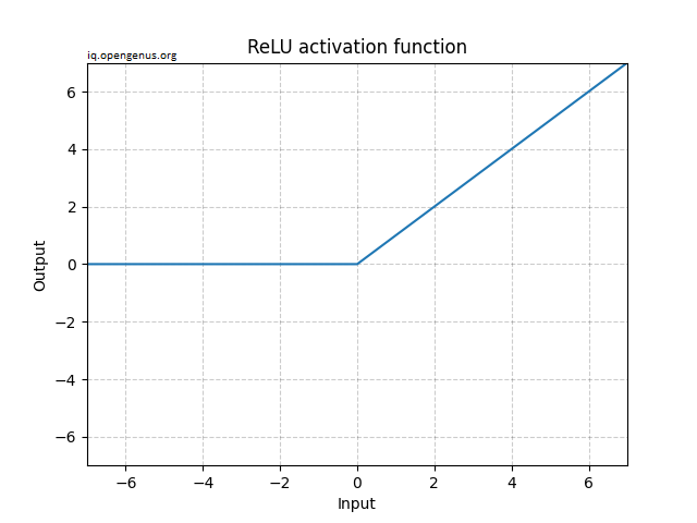 ReLU Graph