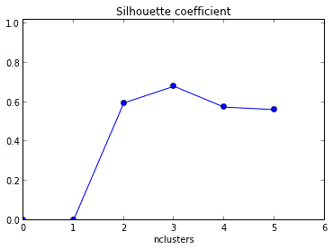 silhouette-coefficient