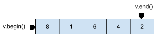 Different ways to reverse vector in C++ STL