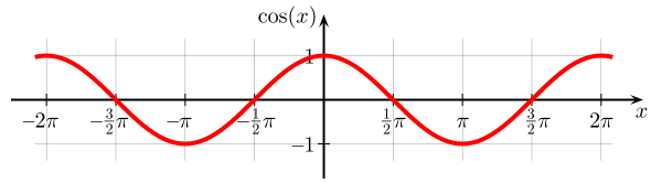 590px-Cosine.svg