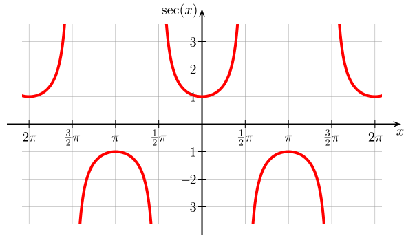 590px-Secant.svg