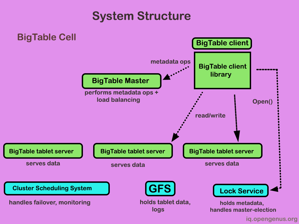 Bigtablecell