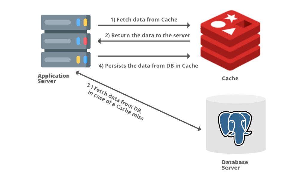 Process-of-Reading-Through-Cache