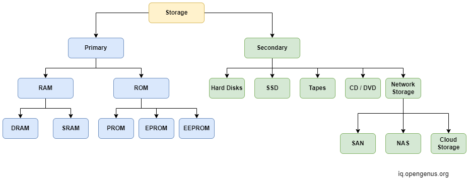 types-of-storage-devices