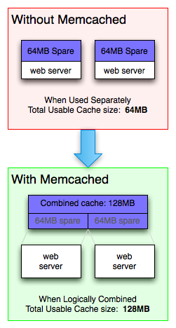 memcached-usage