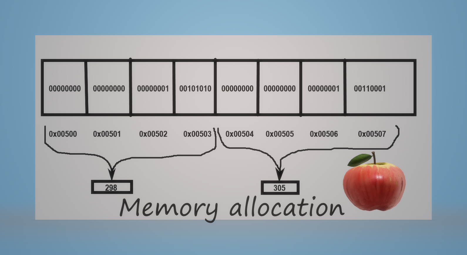 memory-allocation