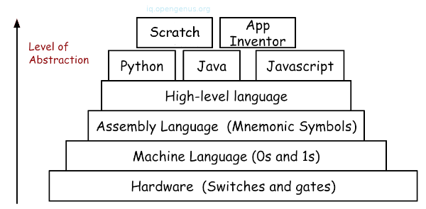 Types Of Programming Languages 