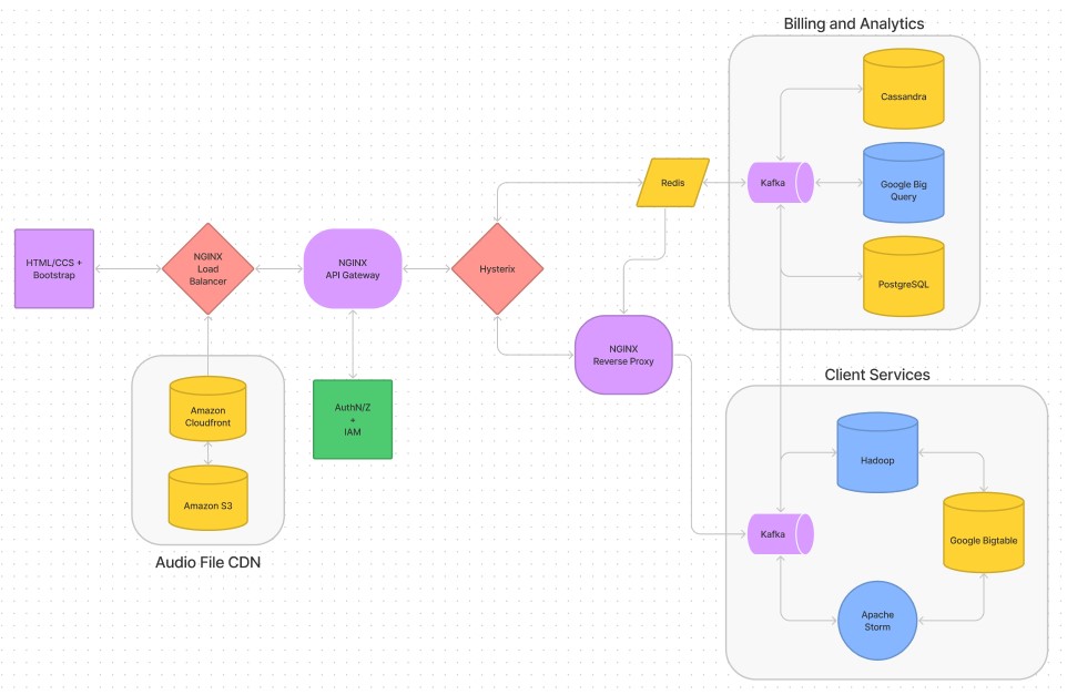 System Design of Spotify