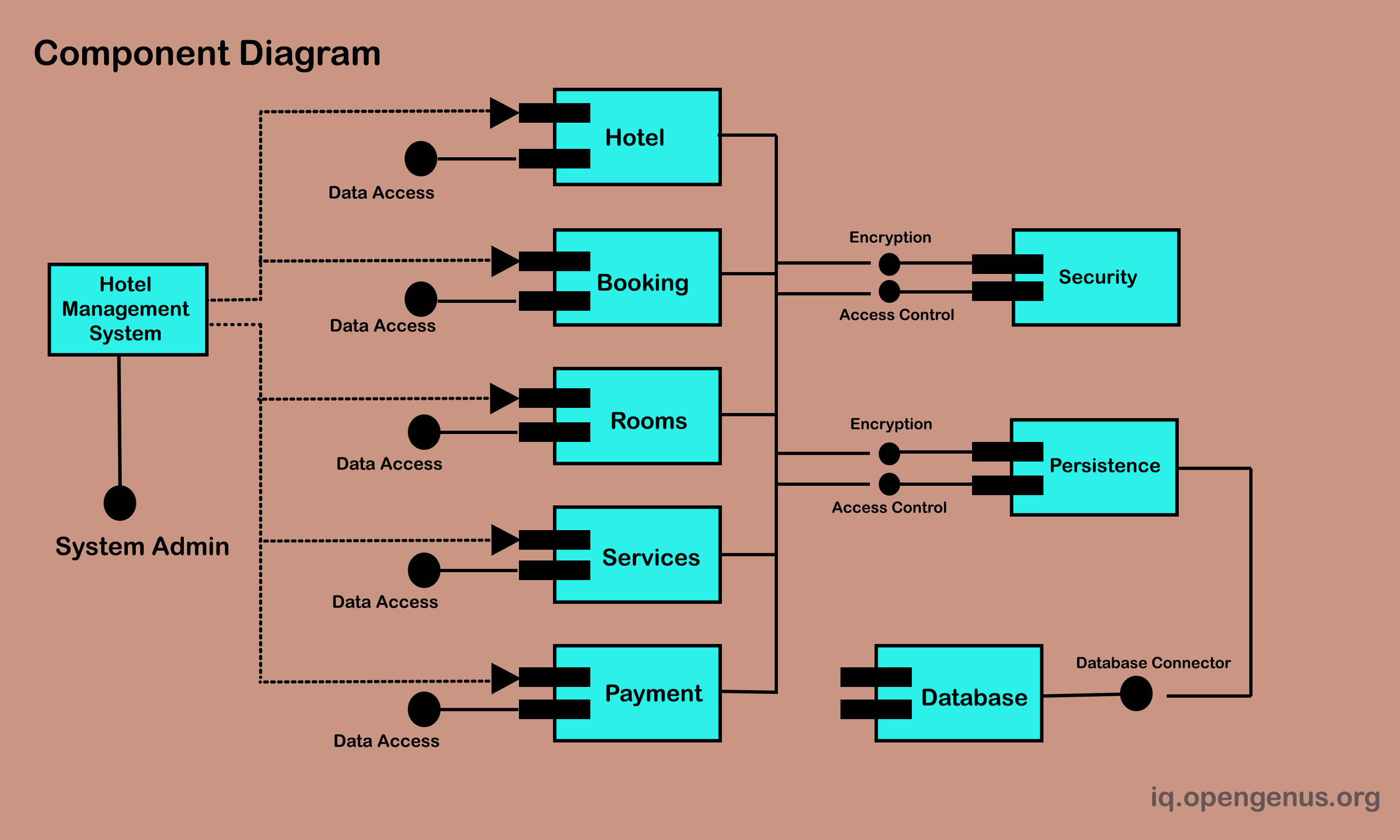 System Design Of Hotel Management System