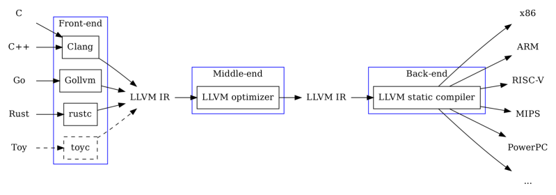 LLVM An Overview