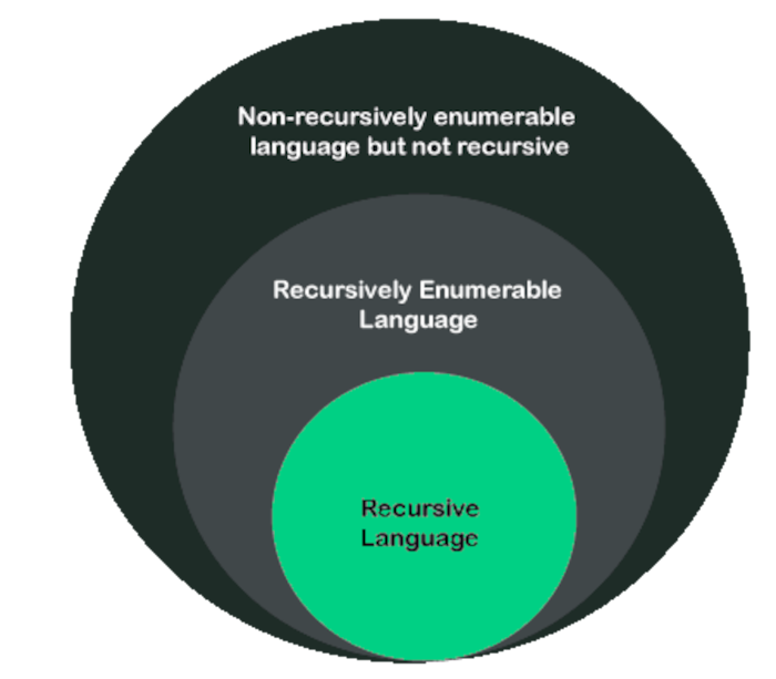 Recursive And Recursively Enumerable Languages