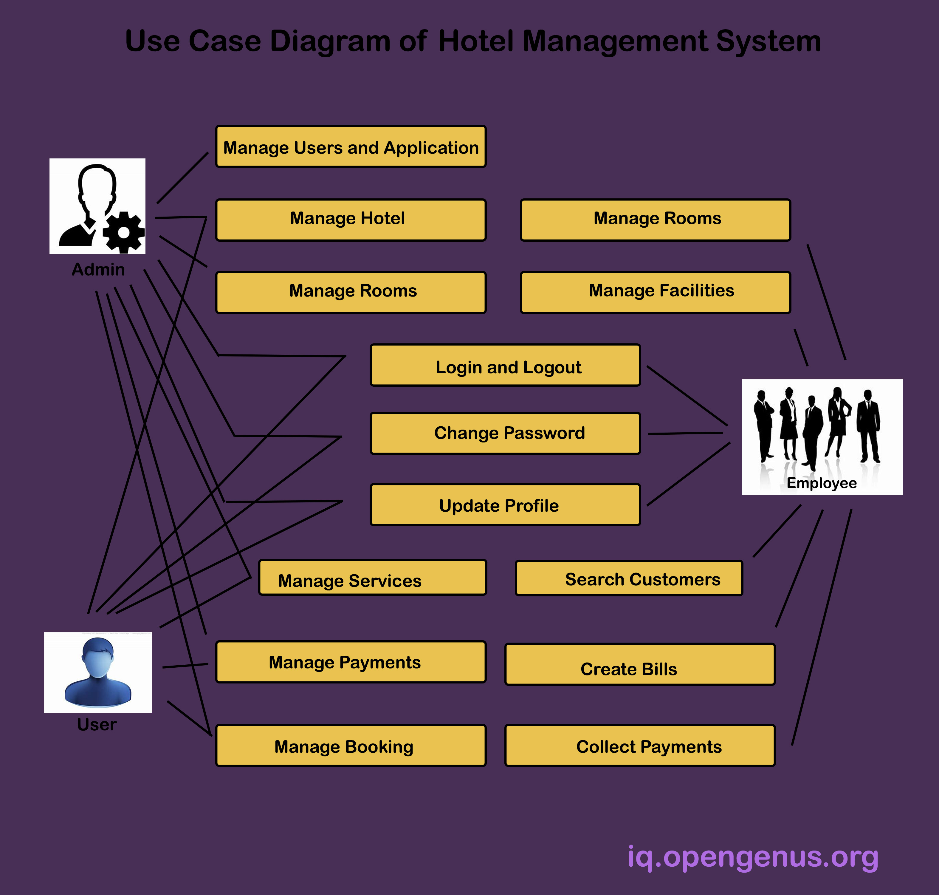 hotel management system project methodology