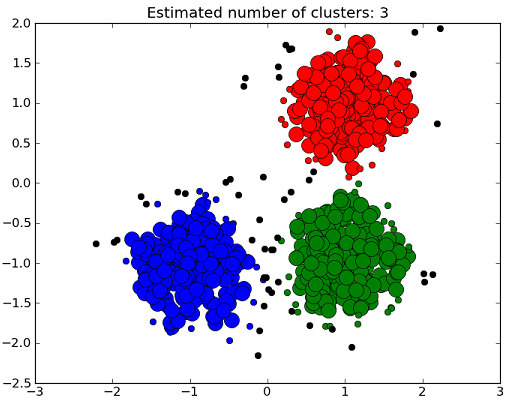 Clustering