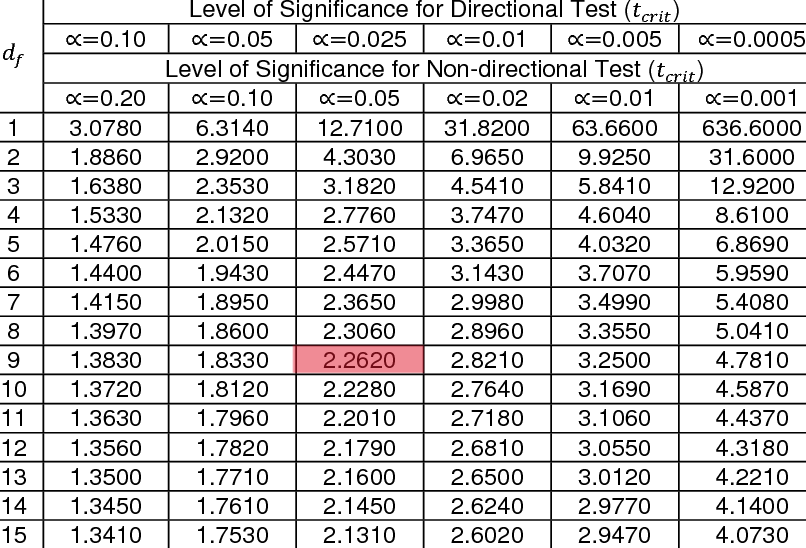 Confidence Intervals