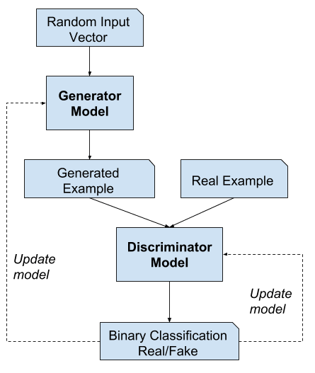 Example-of-the-Generative-Adversarial-Network-Model-Architecture-2