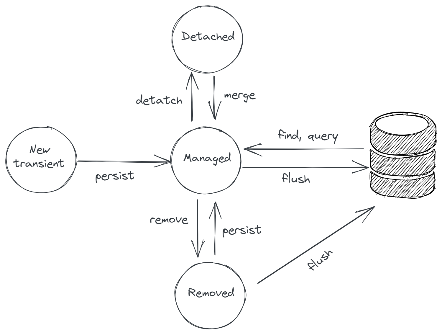 Amazing Info About How To Write Hibernate Query - Dugdrive82