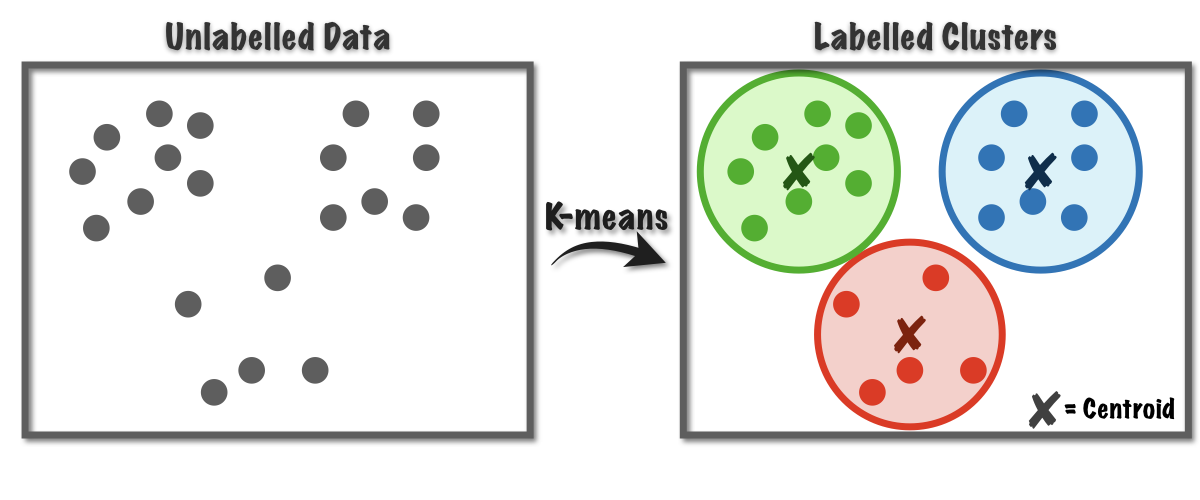 K-means-clustering