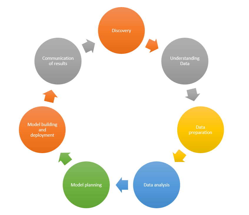 What is the life cycle of a data science project