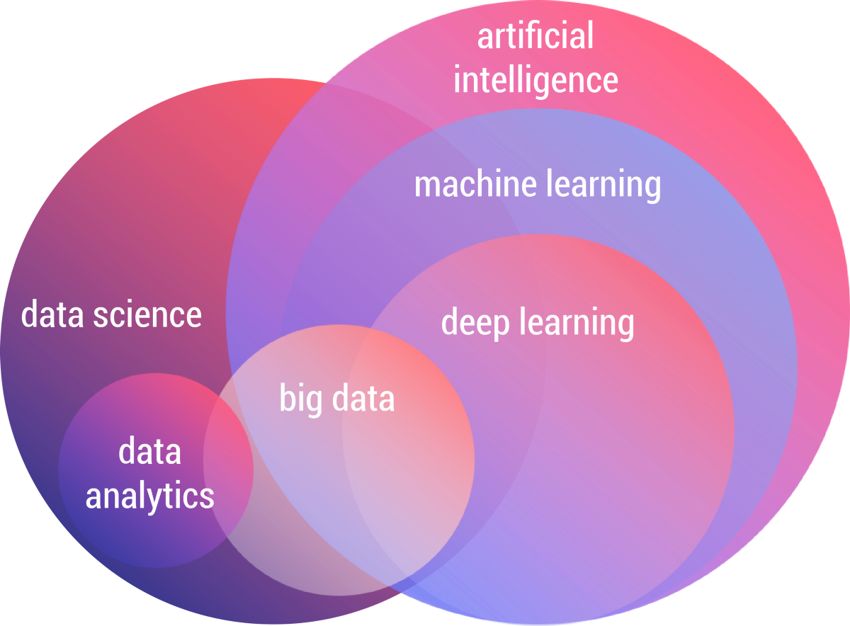 Understanding The Difference Between Ai Ml And Dl Usi - vrogue.co