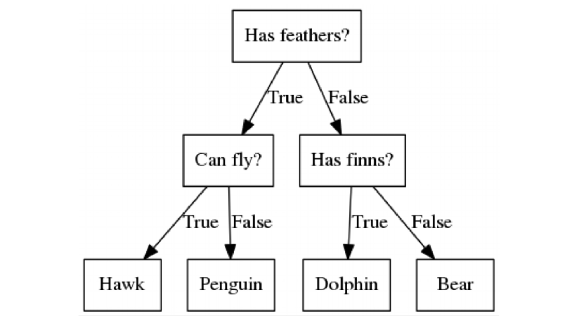 decision-tree