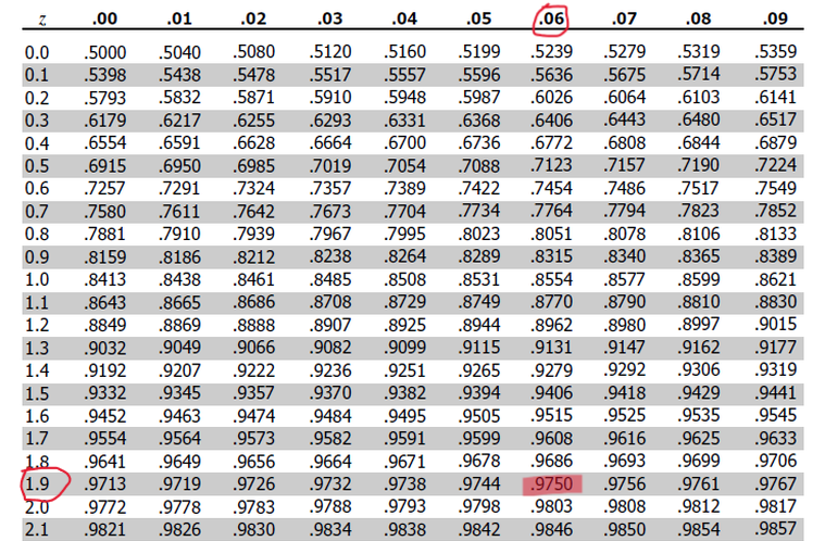 Z Value For 95 Confidence Interval