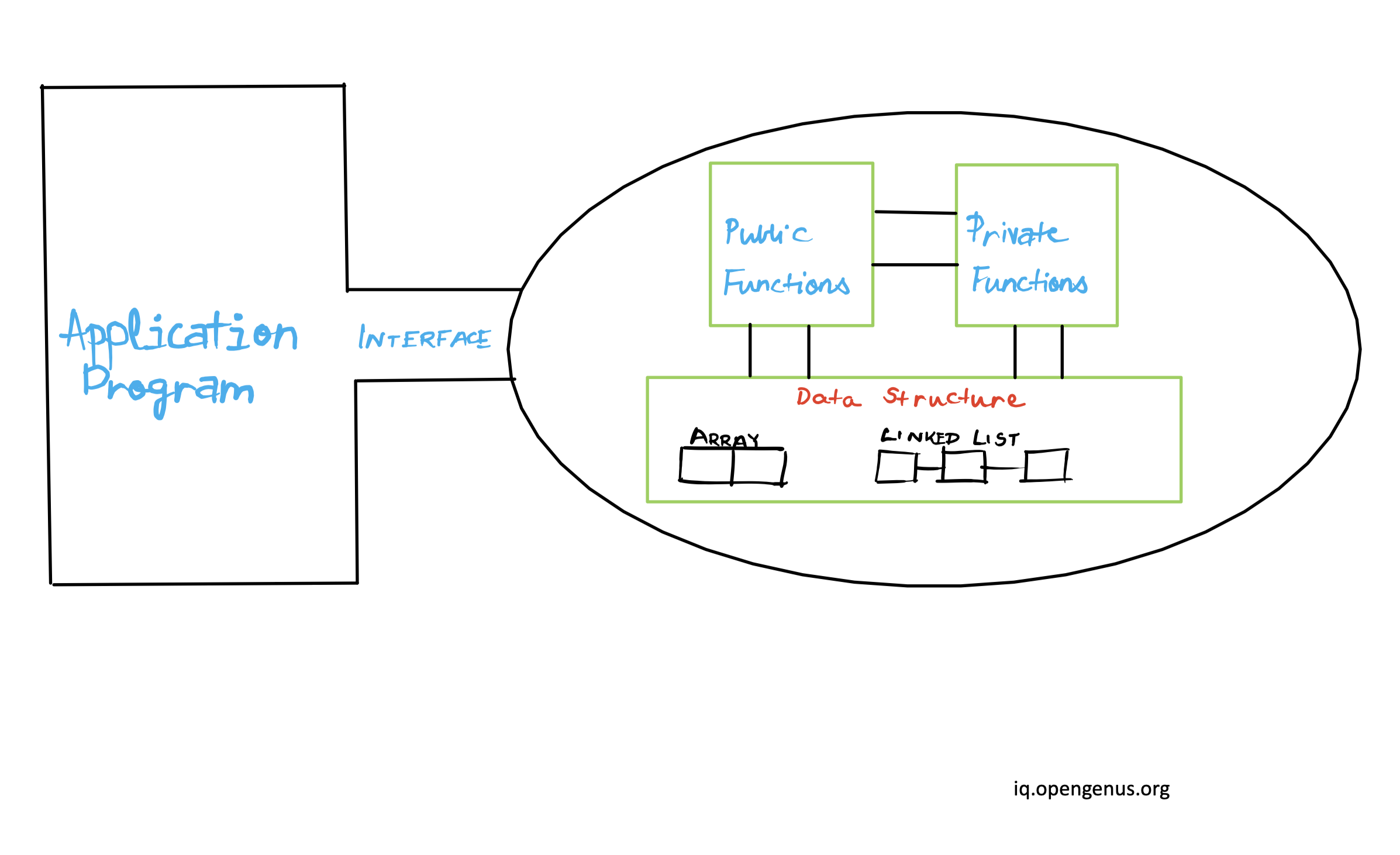 Abstract Data Type In Data Structure