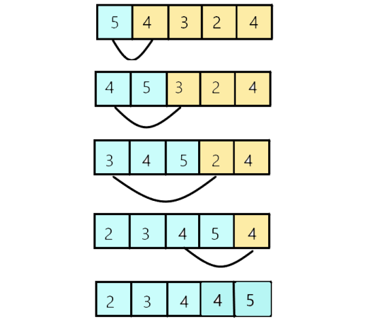 Insertion Sort Time Complexity Explained