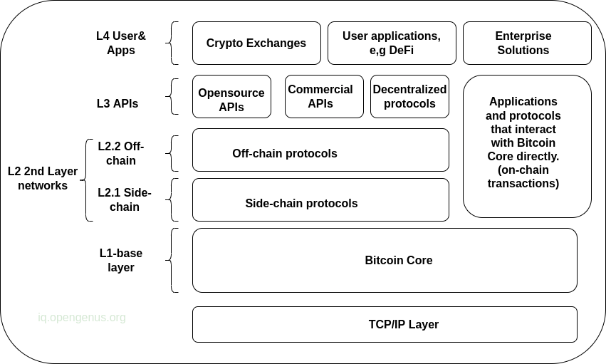 bitcoin layer 3 projects