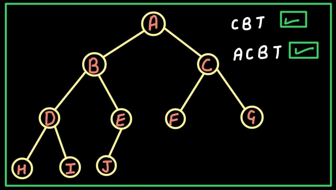 Almost complete binary tree