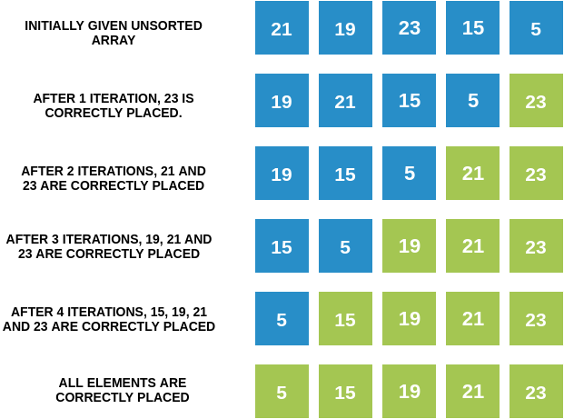 What is the Difference Between Bubble Sort and Selection Sort