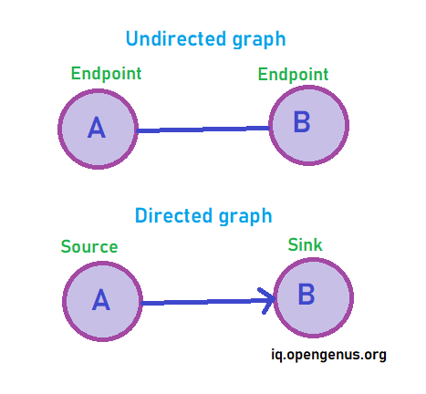 indirect graph