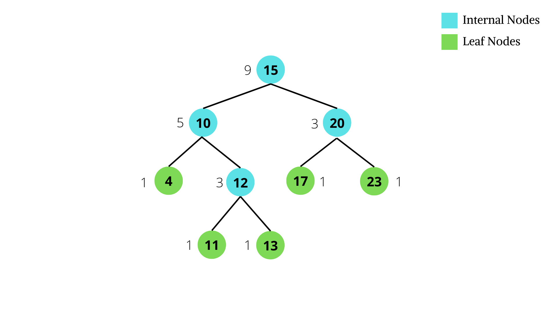 Weight Balanced Binary Tree