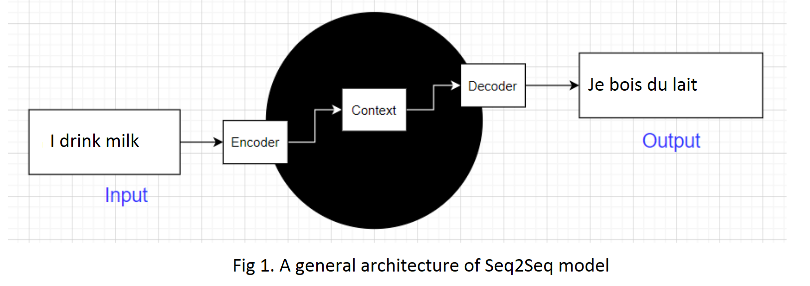 Seq2seq Encoder Decoder Sequence To Sequence Model Explanation