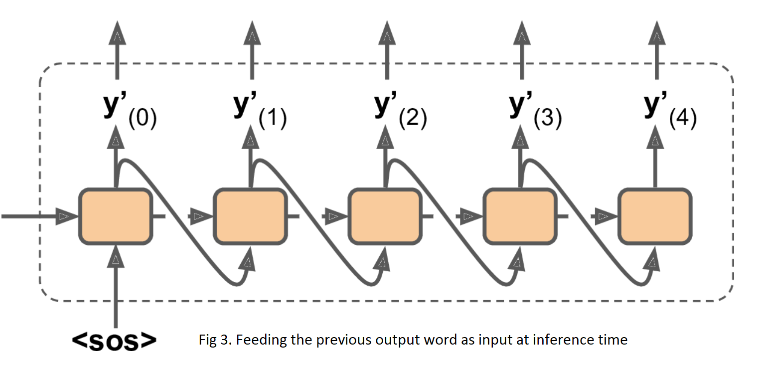 Seq2seq Encoder Decoder Sequence To Sequence Model Explanation