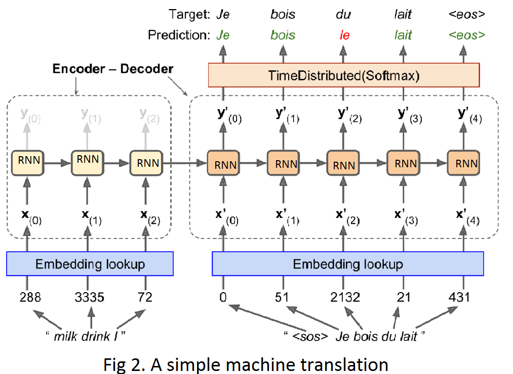 Seq2seq Encoder Decoder Sequence To Sequence Model Explanation